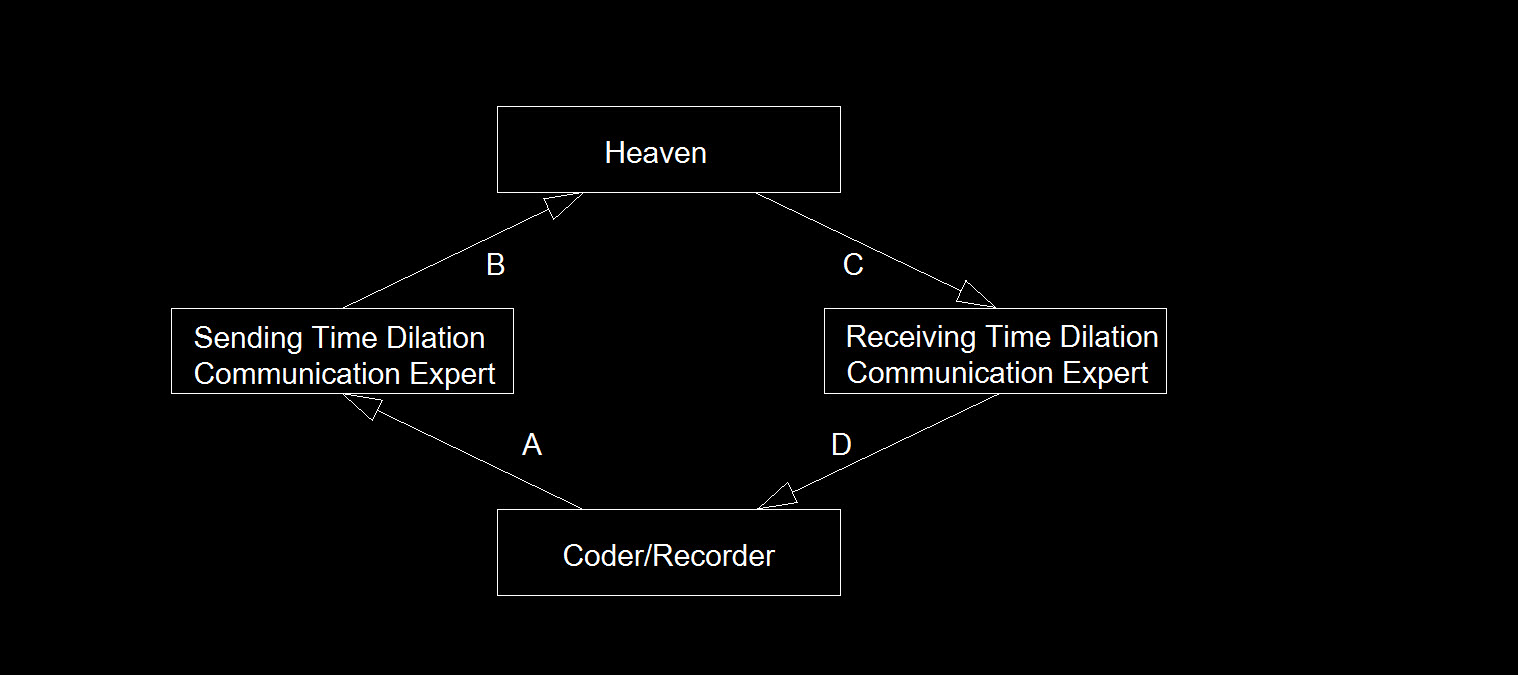 Time Dilation Time Dilation Technology